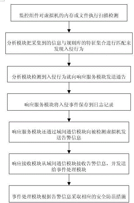 Monitoring system and method in virtual machine environment