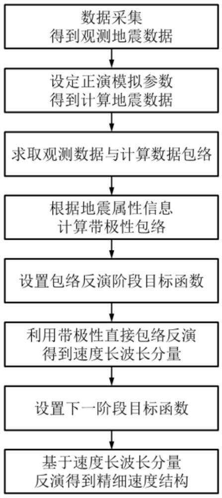 A Polar Direct Envelope Inversion Method Based on Seismic Trace Attribute Analysis