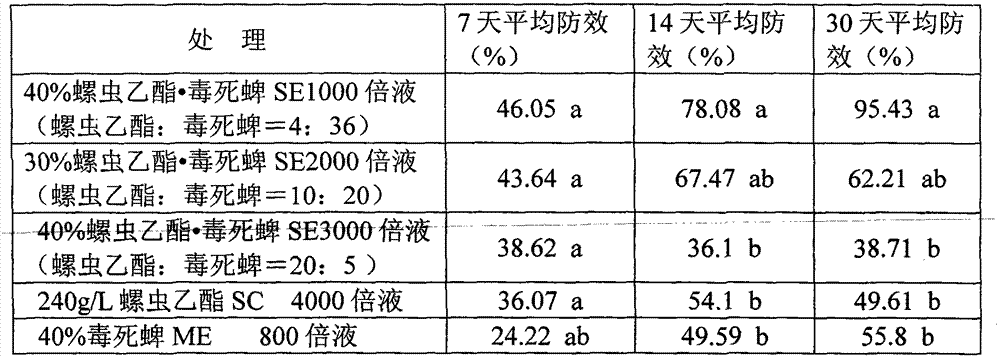 Compounded insecticidal suspension emulsion with chlorpyrifos and spirotetramat and preparation method of compounded insecticidal suspension emulsion