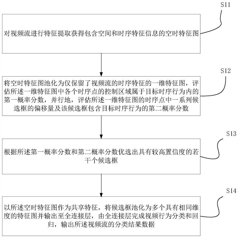 Video behavior detection method and device, video behavior response method and device, equipment and medium