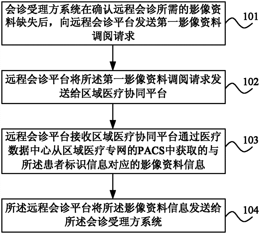 Method and system for processing remote consultation service