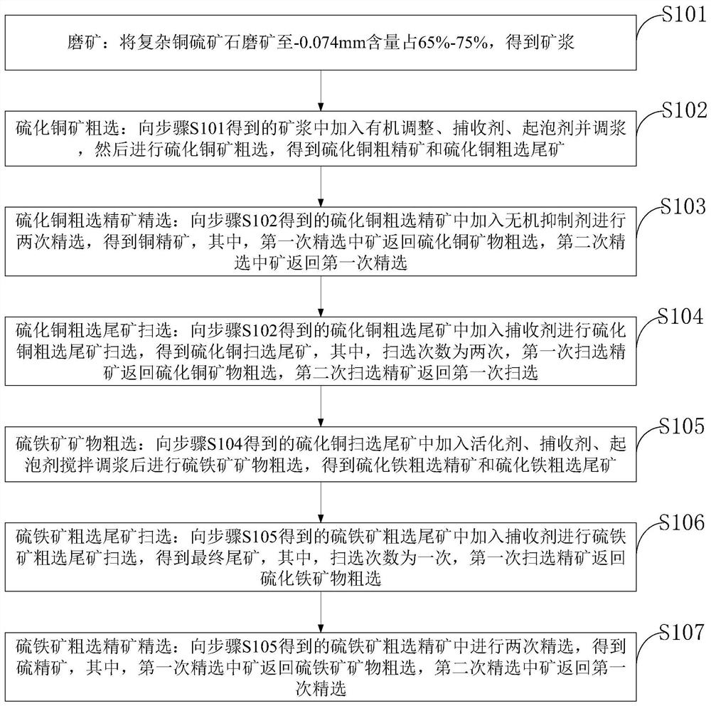 Beneficiation method for complex and difficult-to-treat copper-sulfur sulfide ore