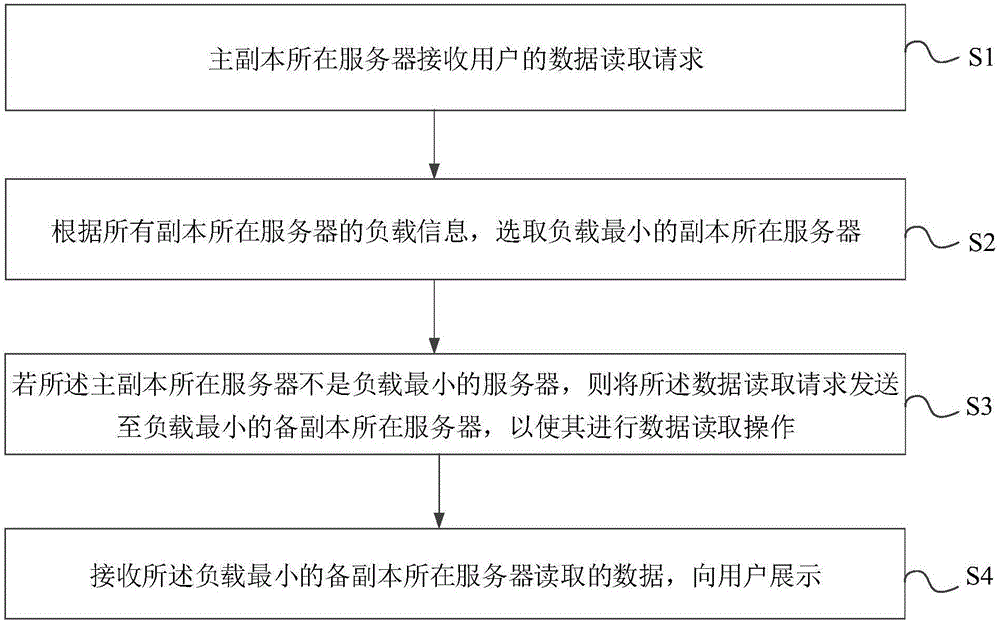 Data reading method and device and distributed storage system