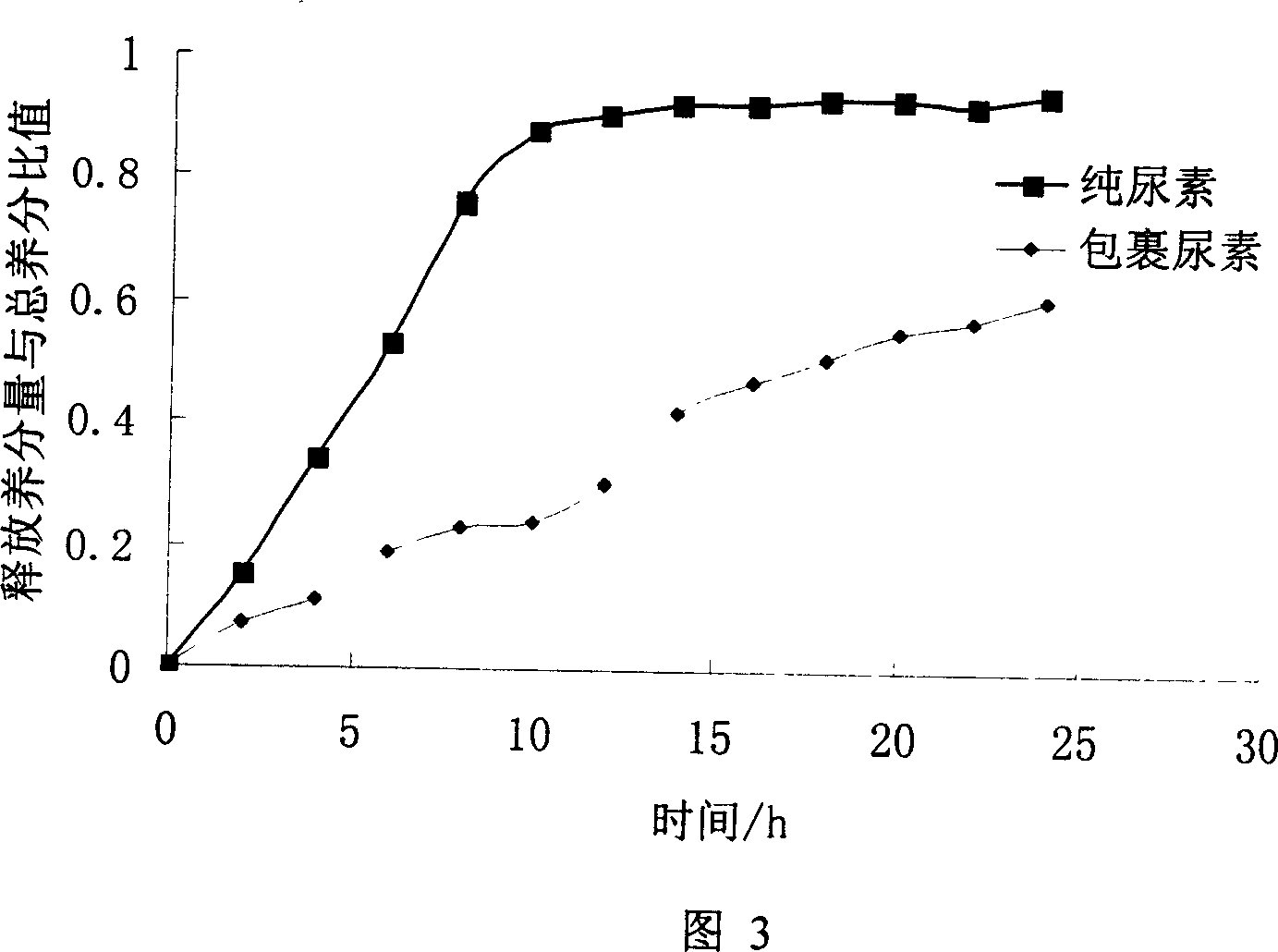 Degradable natural organic matter bundled slow-releasing fertilizer and preparation method and usage thereof
