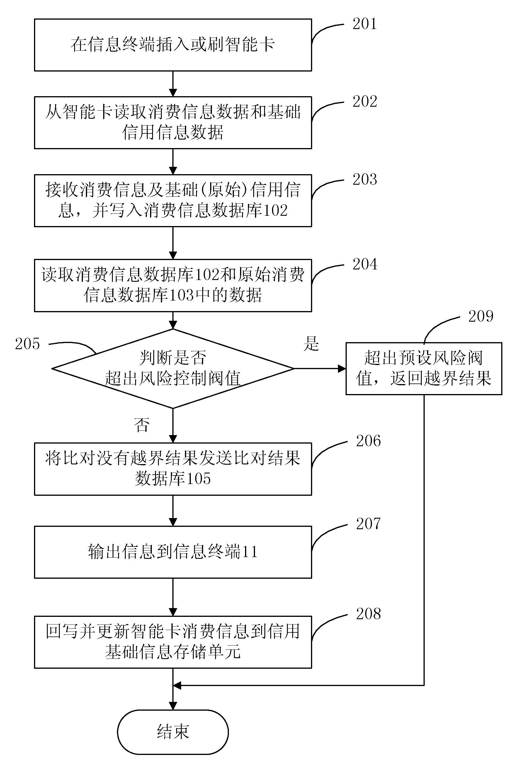 System and method for processing consumption credit investigation information