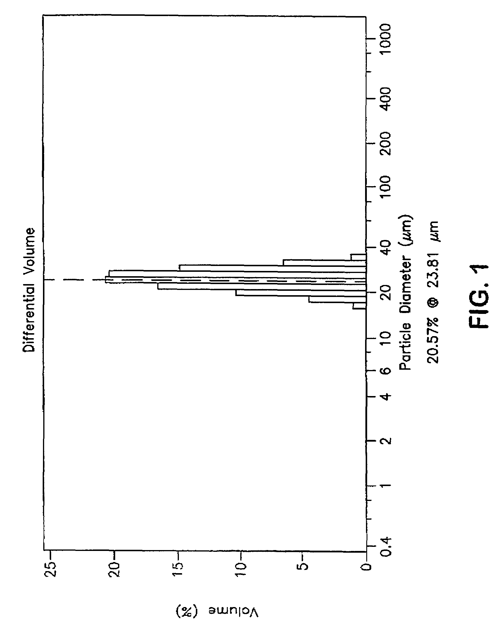 Method of preparing spheroid polymer particles having a narrow size distribution by dispersion polymerization, particles obtainable by the method and use of these particles