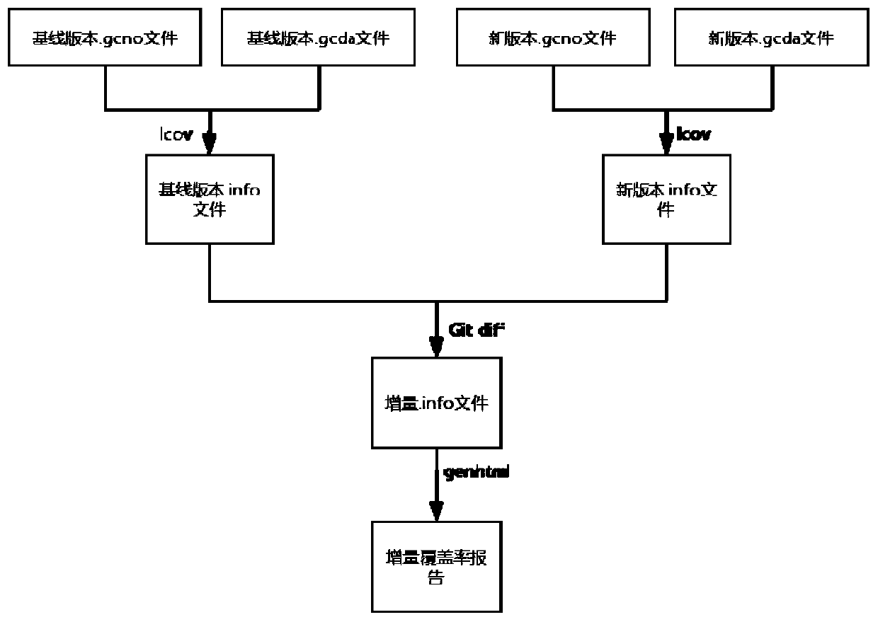 Detection method, device and apparatus for realizing incremental code coverage rate based on lcov