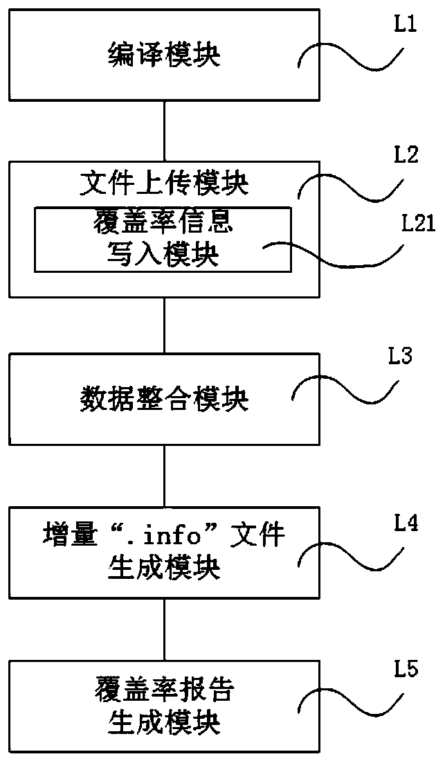 Detection method, device and apparatus for realizing incremental code coverage rate based on lcov