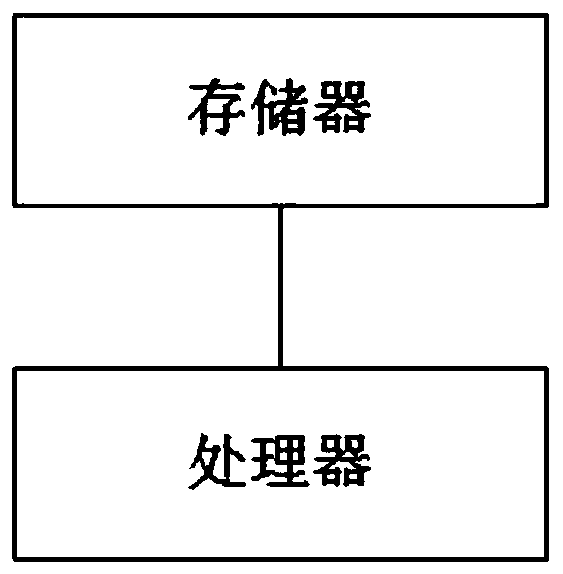 Detection method, device and apparatus for realizing incremental code coverage rate based on lcov