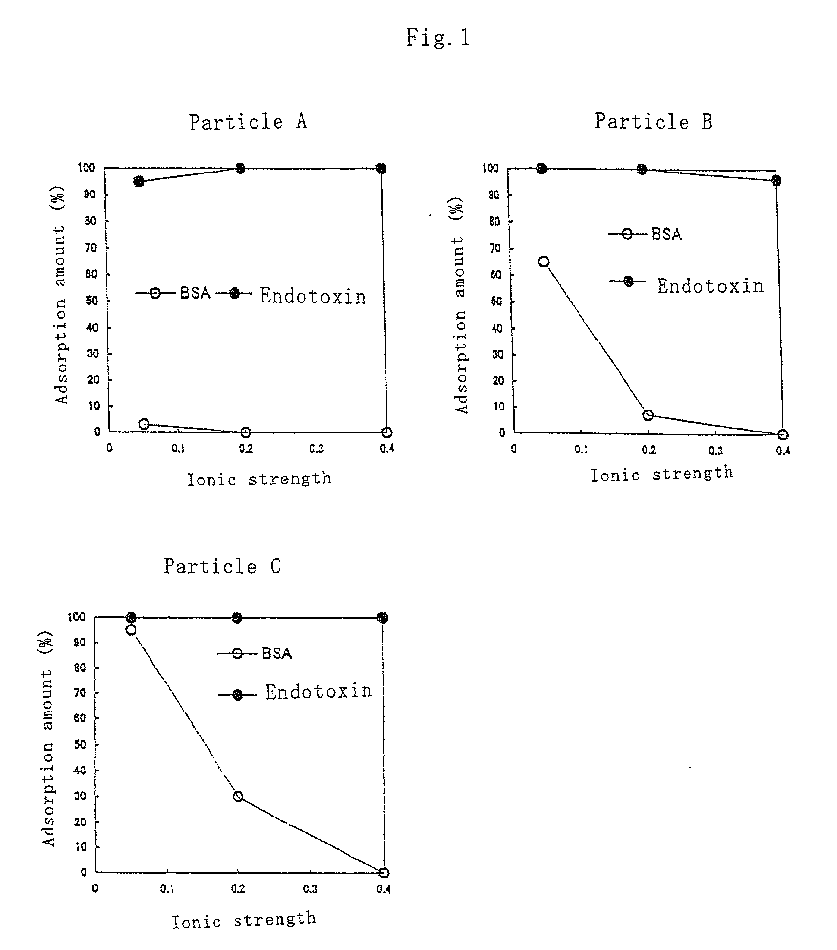 Endotoxin adsorbent, and a method of removing endotoxin by using the same