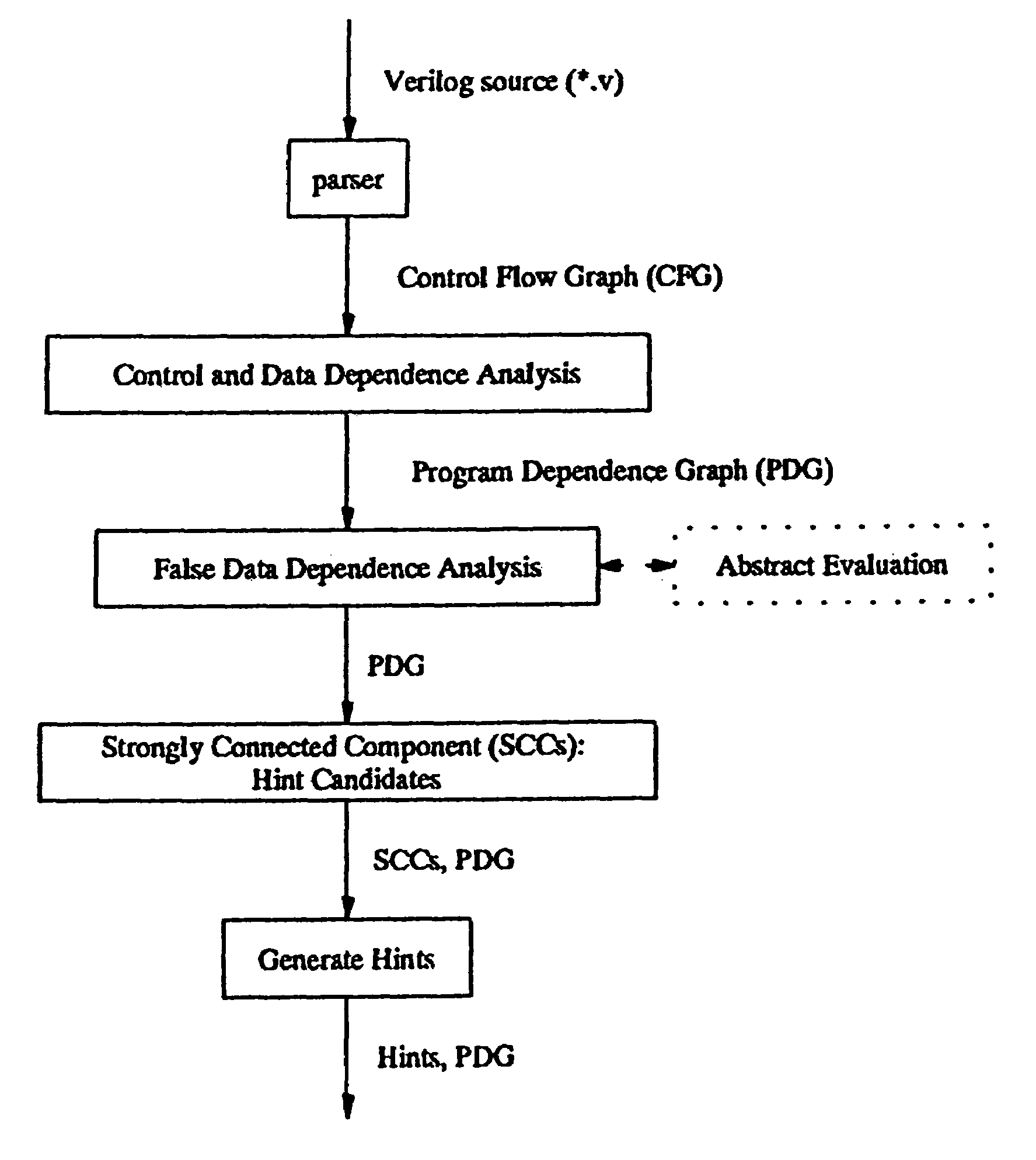 Method for optimizing integrated circuit device design and service