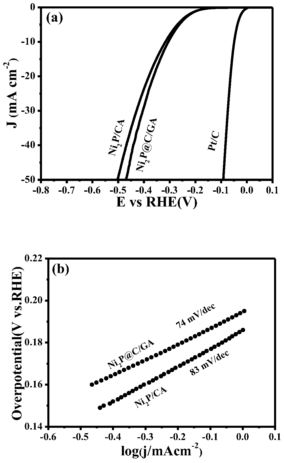 ni  <sub>2</sub> p@c/graphene airgel hydrogen evolution composite material and preparation method