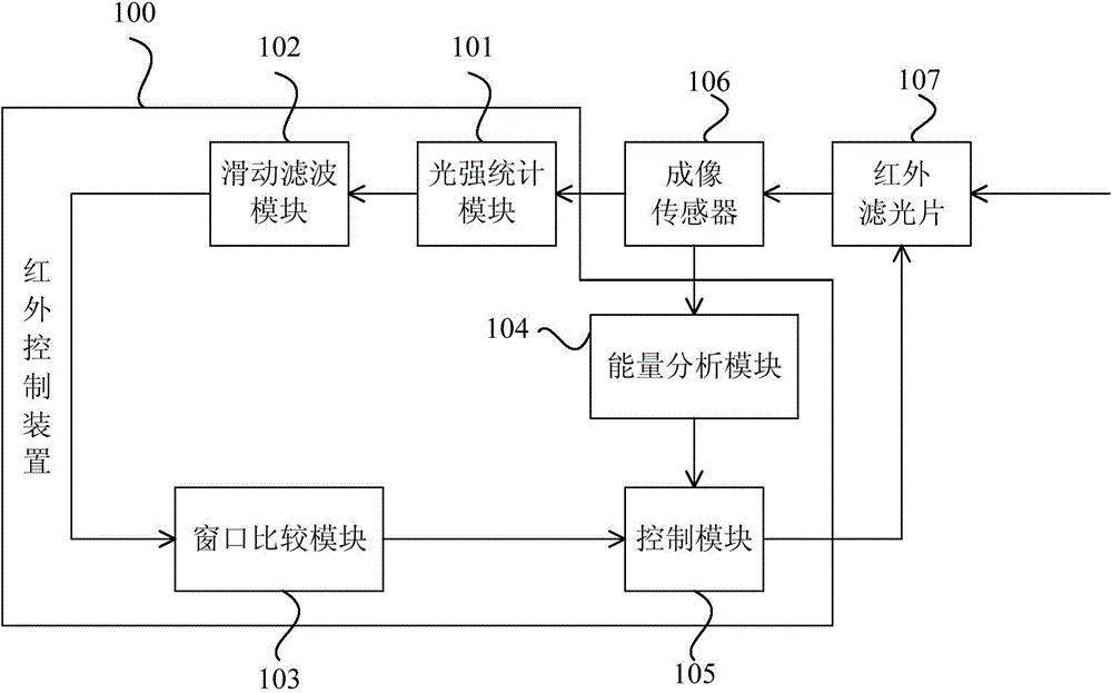 Infrared control device, infrared control method and image camera