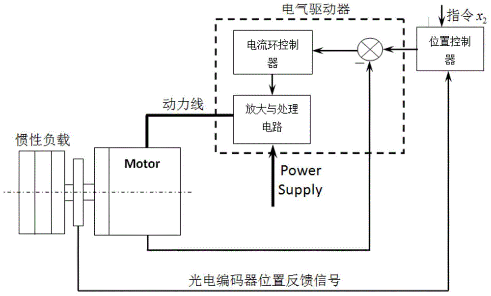 Sliding-model control method for compensating a model uncertainty of a direct drive motor system