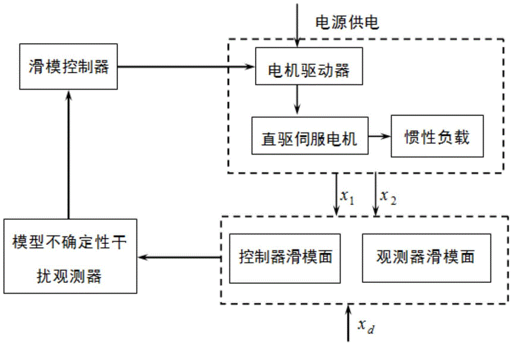 Sliding-model control method for compensating a model uncertainty of a direct drive motor system