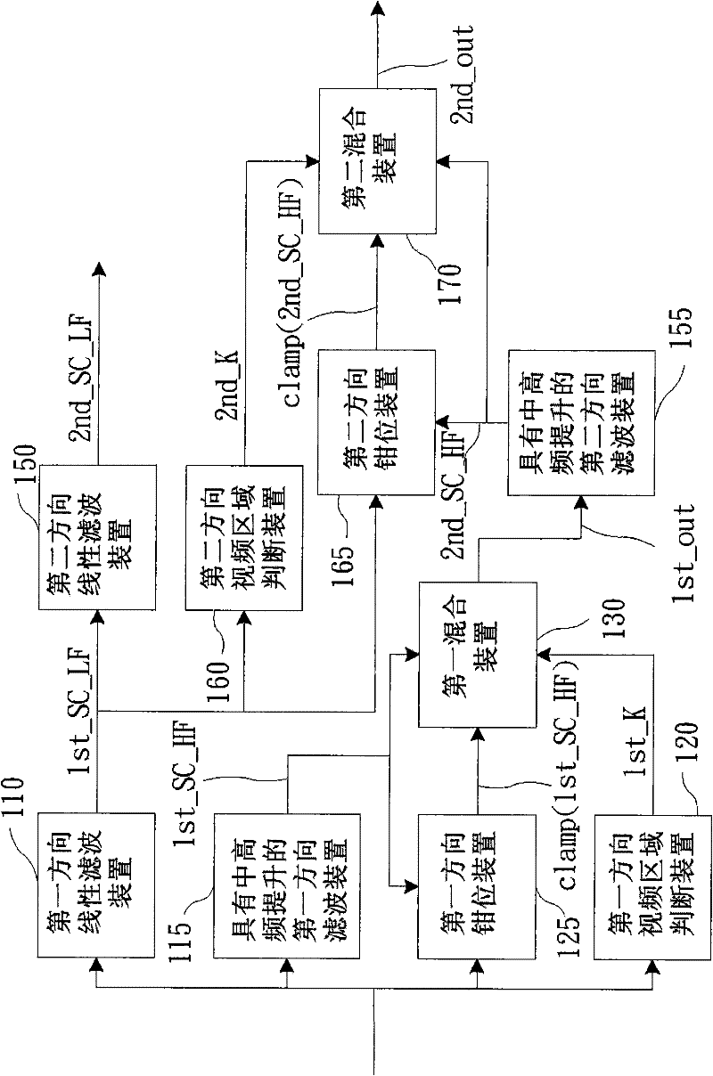 Filtering system and method for removing ringing noises in video signal in scaler
