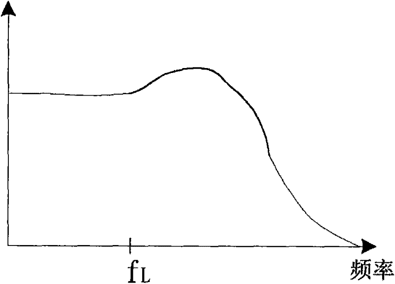 Filtering system and method for removing ringing noises in video signal in scaler