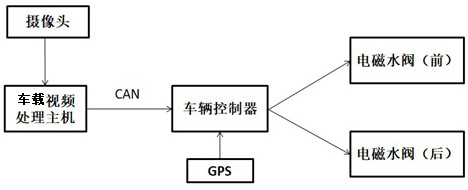 Watering cart mistaken spraying prevention system and method based on video detection and GPS