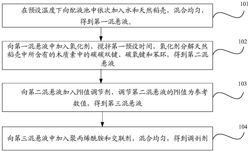 Preparation method and application of profile control agent