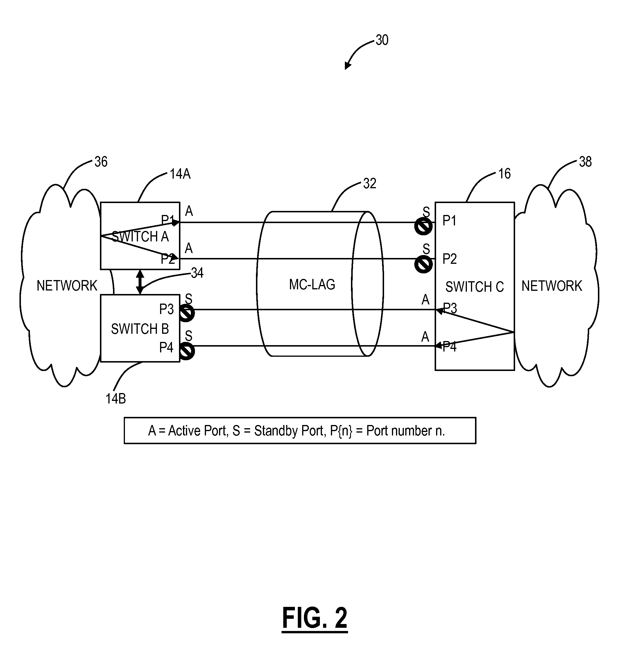 Methods and systems to select active and standby ports in link aggregation groups