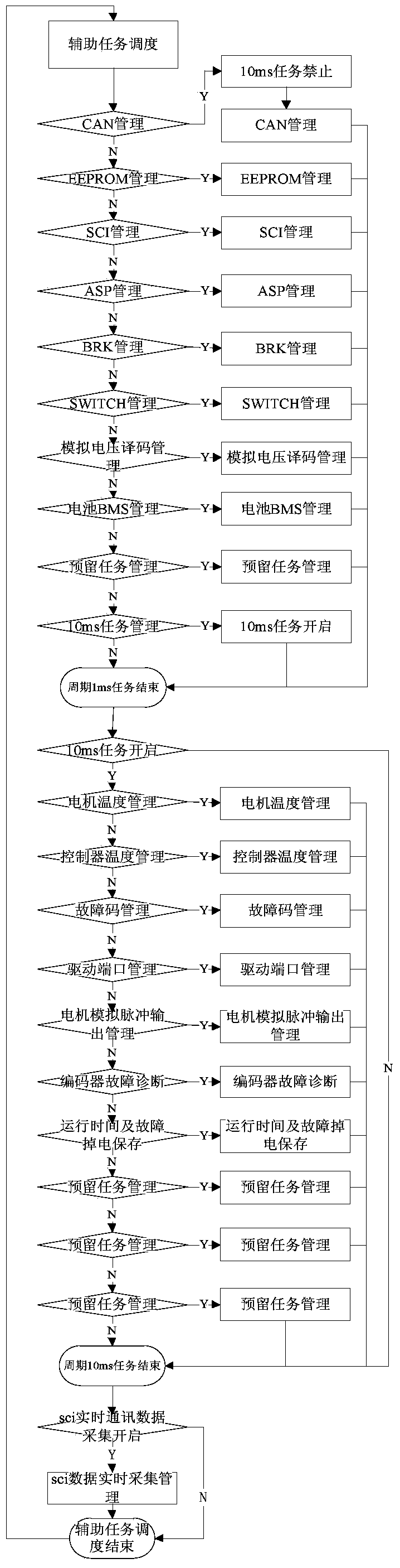 A task scheduling method and device for a vehicle AC motor controller