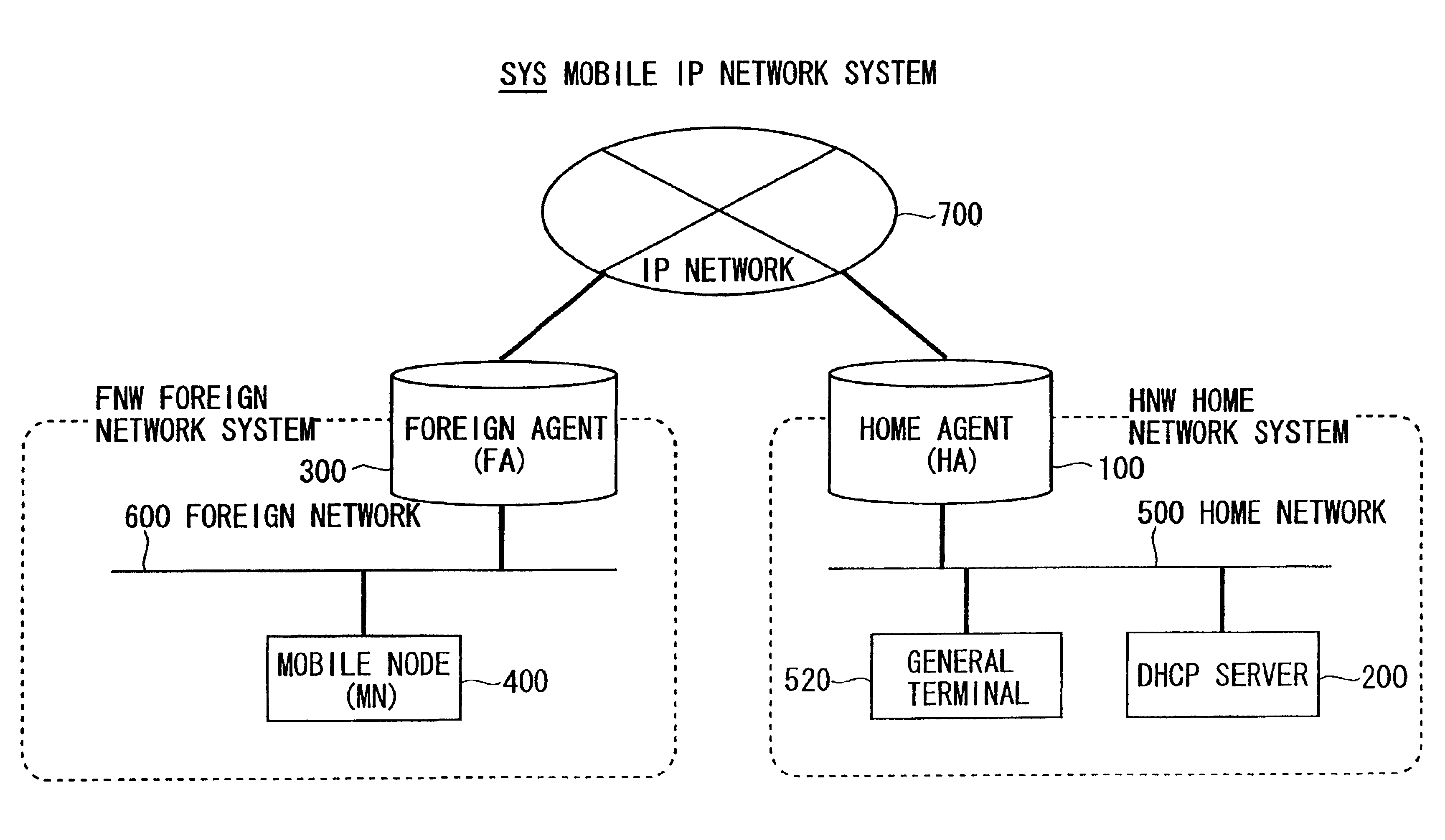 Mobile IP network system