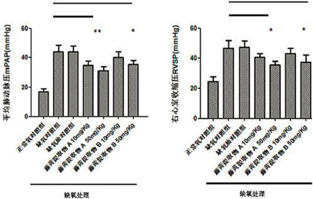 Application of gamboge extract to treating pulmonary arterial hypertension