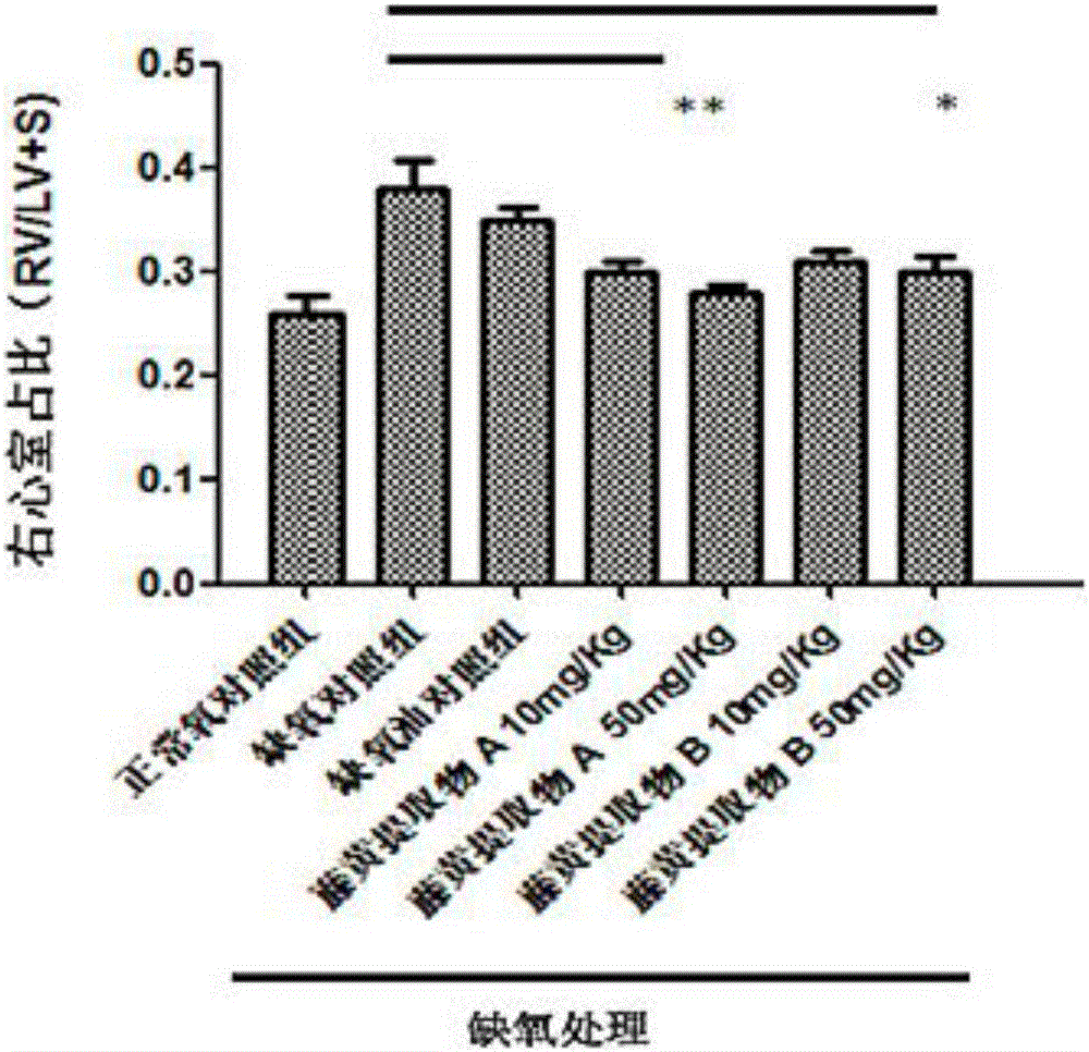 Application of gamboge extract to treating pulmonary arterial hypertension