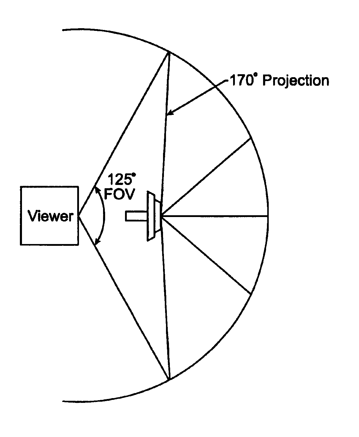 Methods and systems for projecting images at greater than 180 degrees
