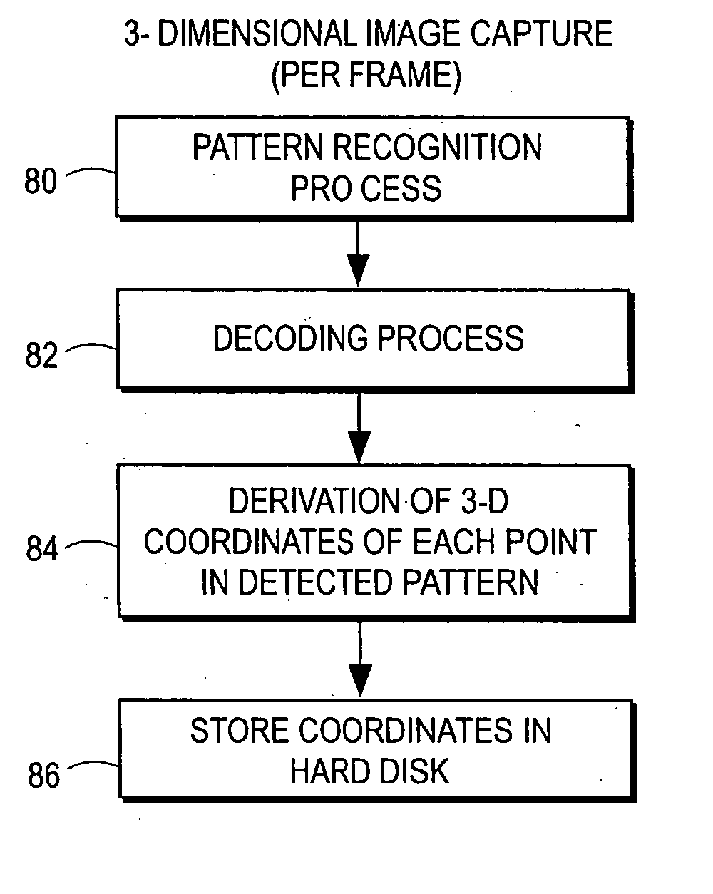 Methods for registration of three-dimensional frames to create three-dimensional virtual models of objects