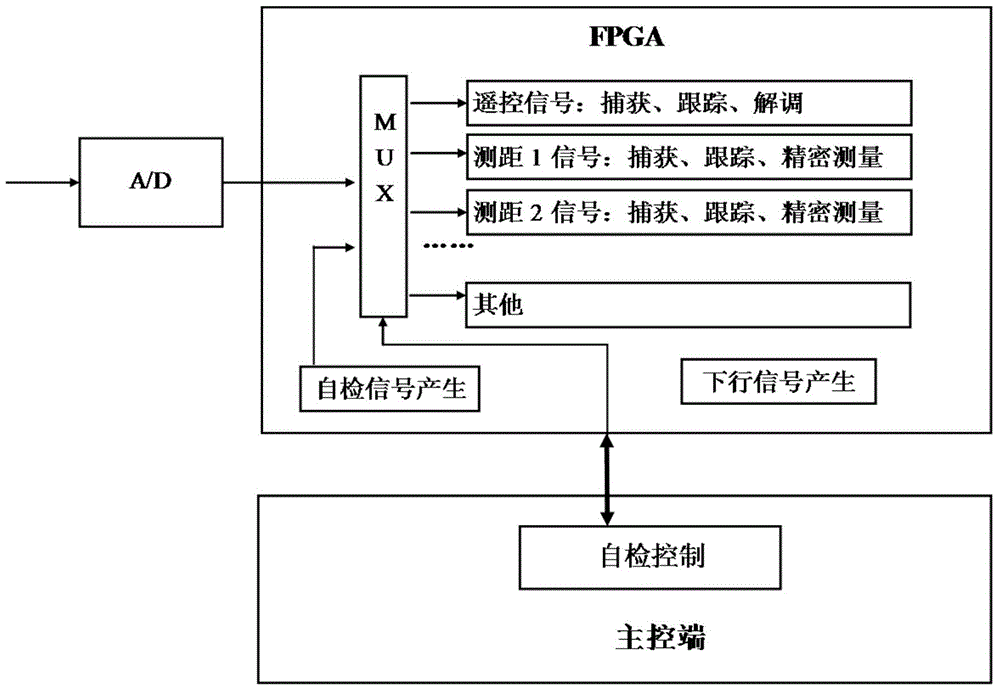 FPGA space application radiation hardening method based on inspection self-healing