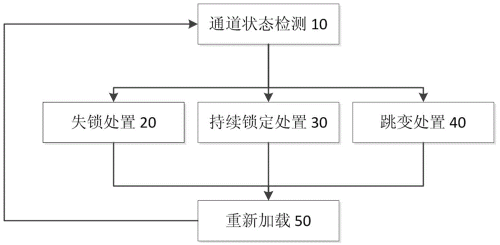 FPGA space application radiation hardening method based on inspection self-healing