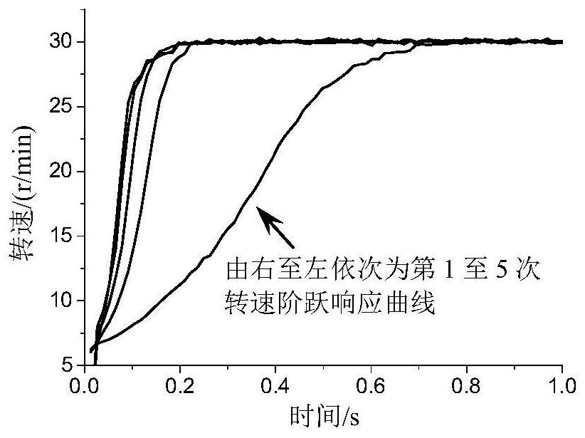 Motor control method based on iterative learning adaptive MIT controller