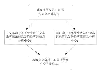 Radio frequency identification (RFID) technology-based public transport passenger flow information acquisition system and method
