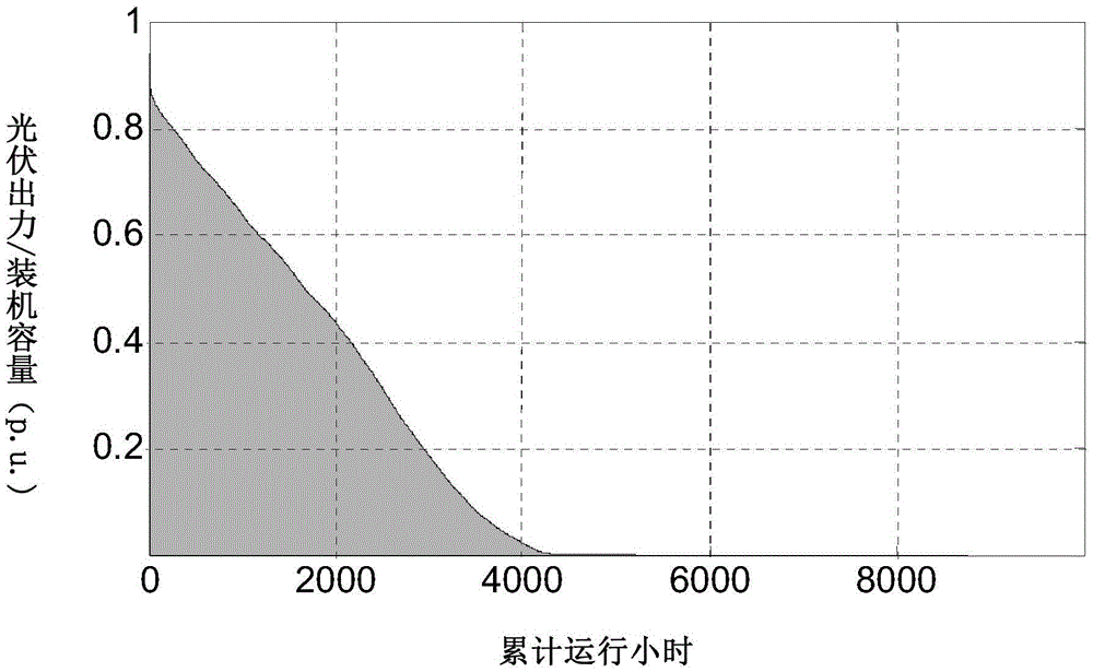 A Static Optimization Method for External Transmission Capacity of Photovoltaic Power Plant Group Based on Energy Storage