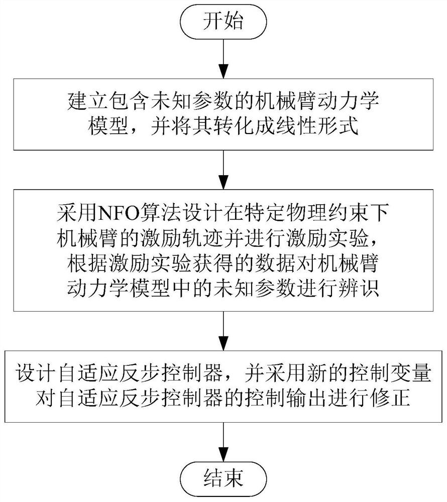 A Model Identification and Adaptive Control Method for Hydraulic Manipulator