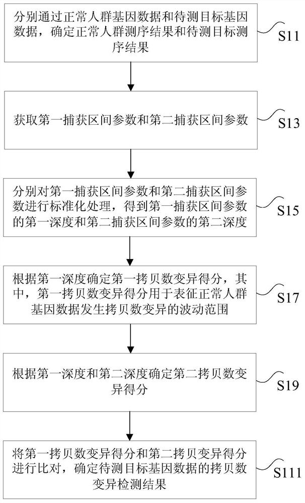 Method and device for detecting dna copy number variation in circulating tumors