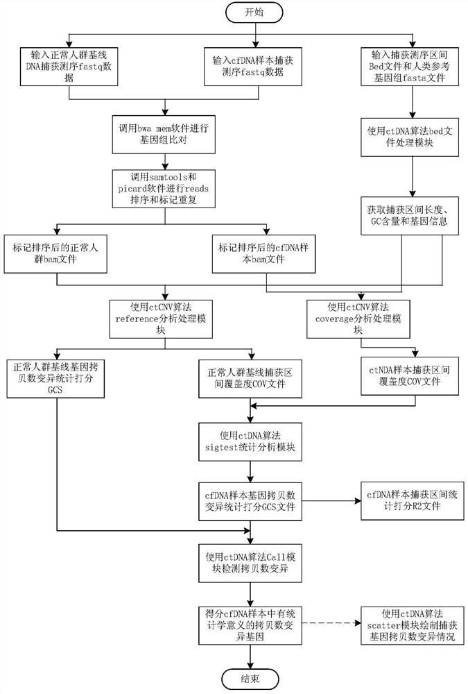 Method and device for detecting dna copy number variation in circulating tumors