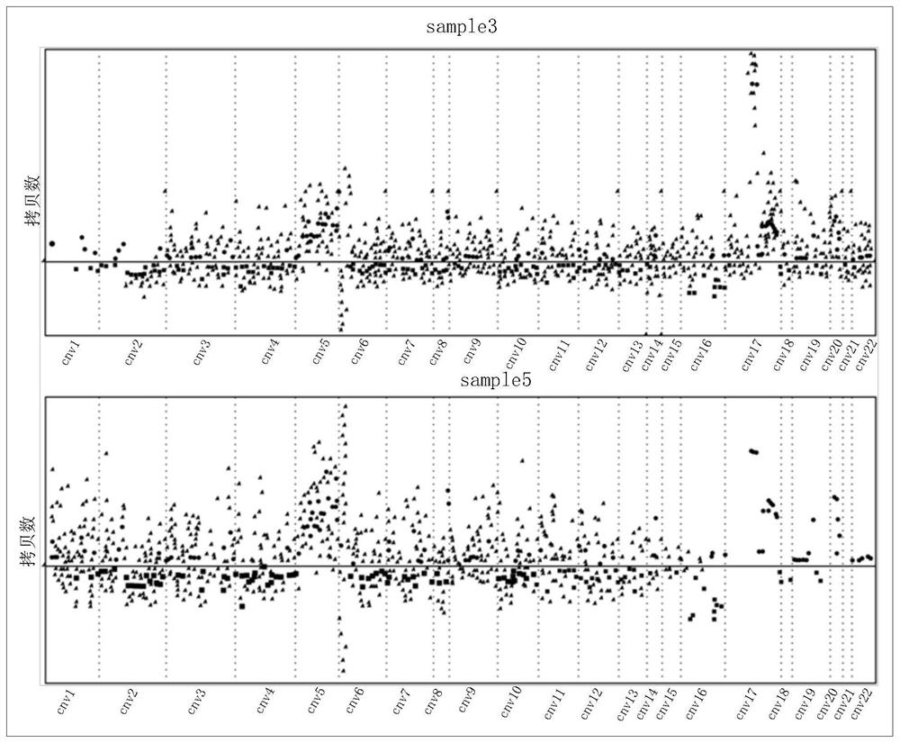 Method and device for detecting dna copy number variation in circulating tumors