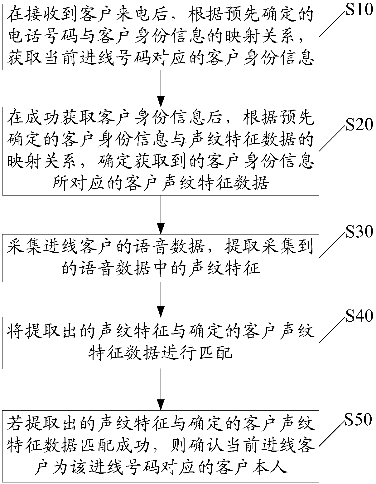 Electronic device, calling identity recognition method and computer readable storage medium