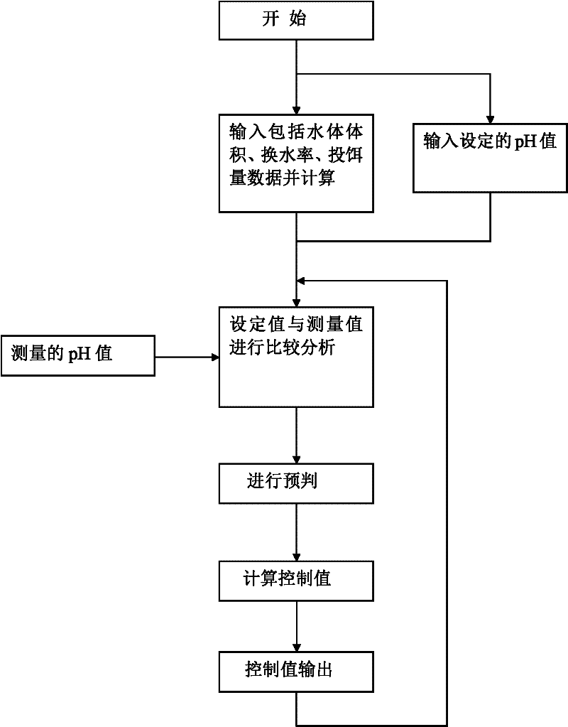 Automatic alkali adding method for culture pool