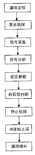 Method and device for repairing loophole of HDPE (High Density Polyethylene) membrane at impermeable layer of landfill