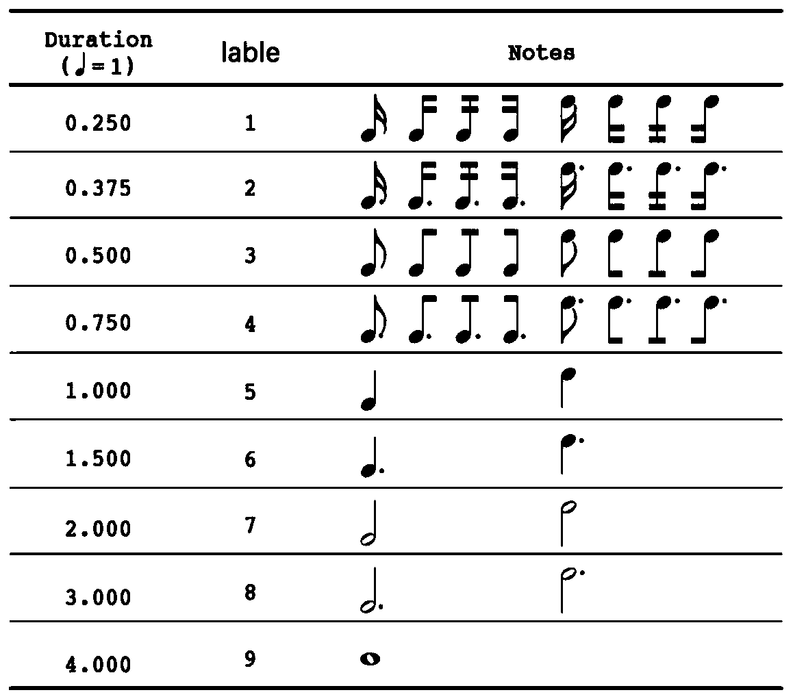 End-to-end music score note identification method based on deep learning