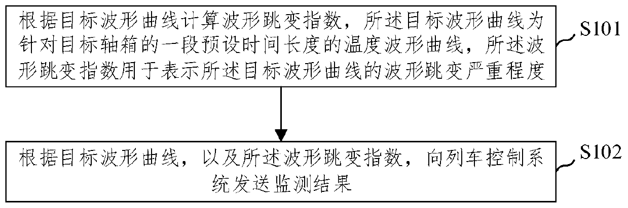 Train axle box temperature monitoring method and device