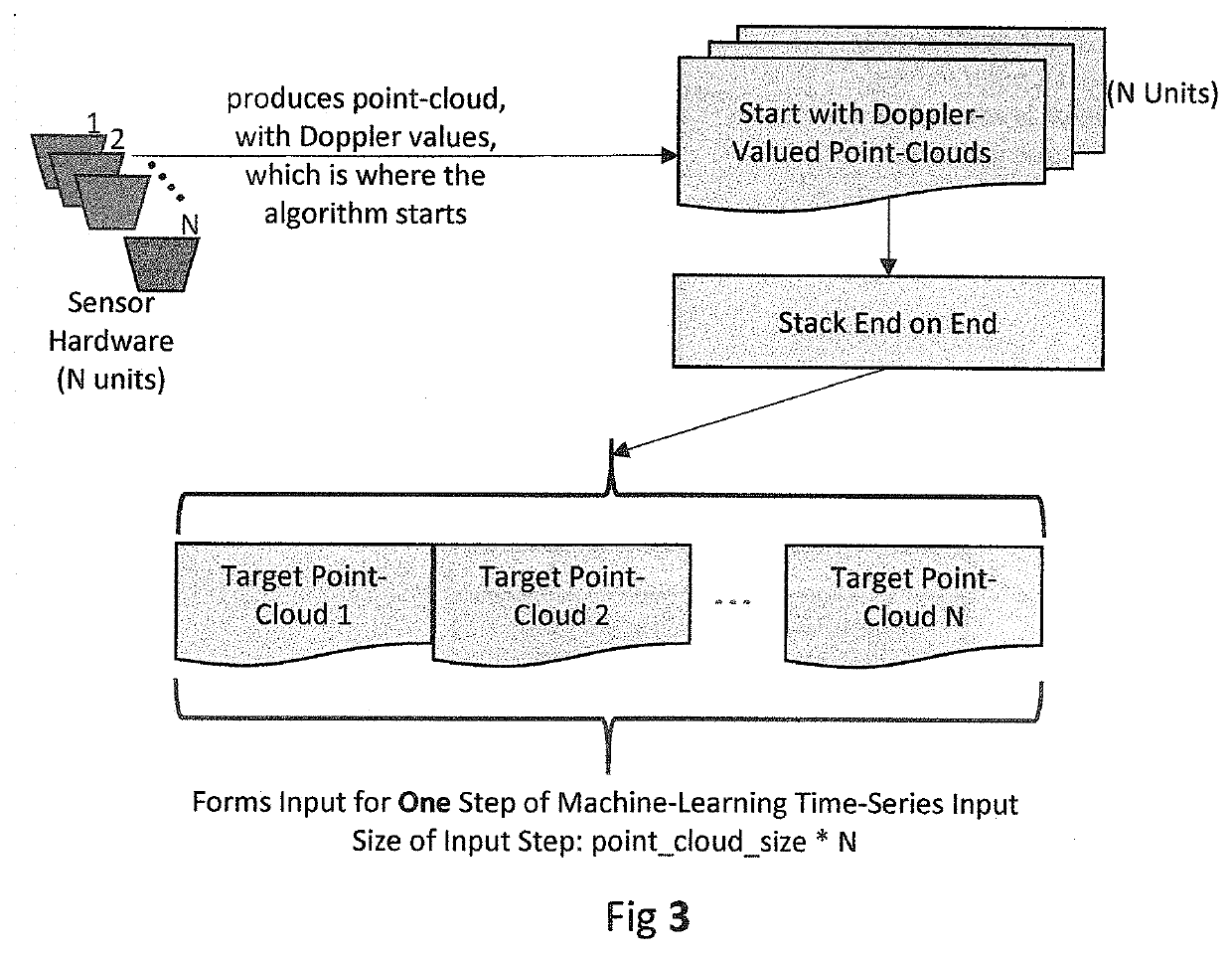 Multi-sensor data overlay for machine learning