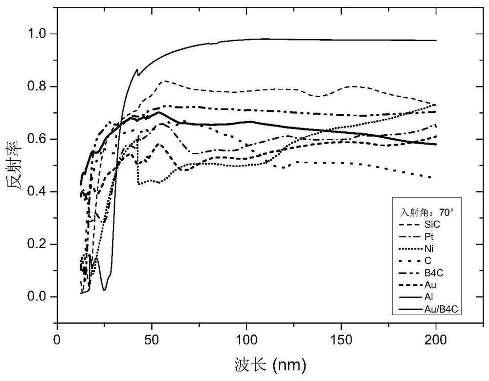 Ultrahigh vacuum environment far ultraviolet-extreme ultraviolet light chopping periodic modulation light splitting device