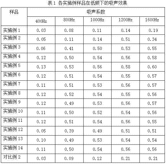 Preparation method of fiber material with low-frequency sound absorption and insulation functions