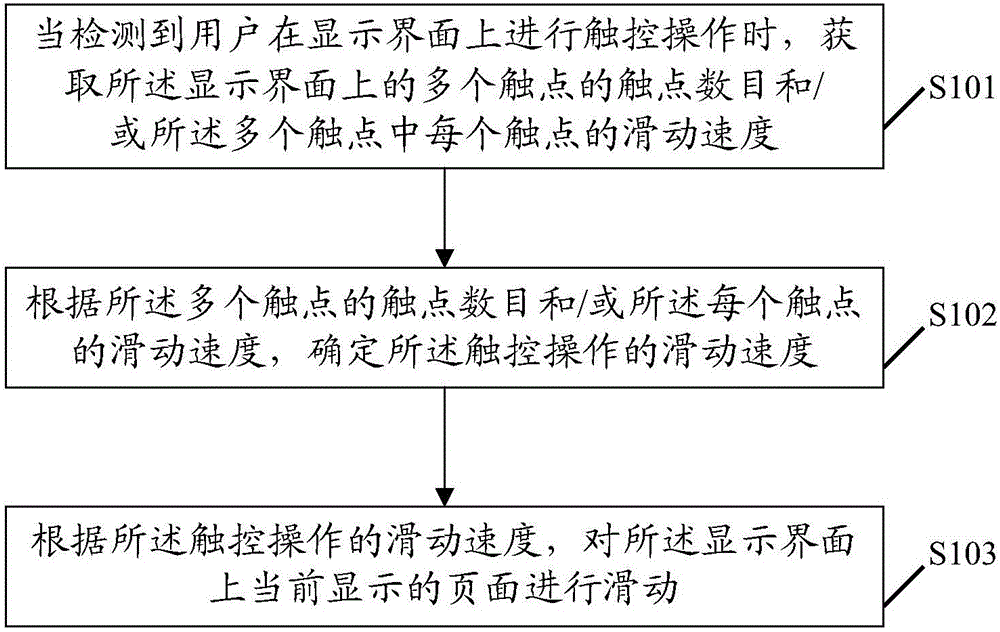 Page sliding method and device