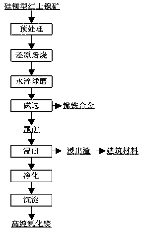 Method for comprehensive recovery of multiple metal of nickel, iron and magnesium in silicon-magnesium type laterite nickel ore