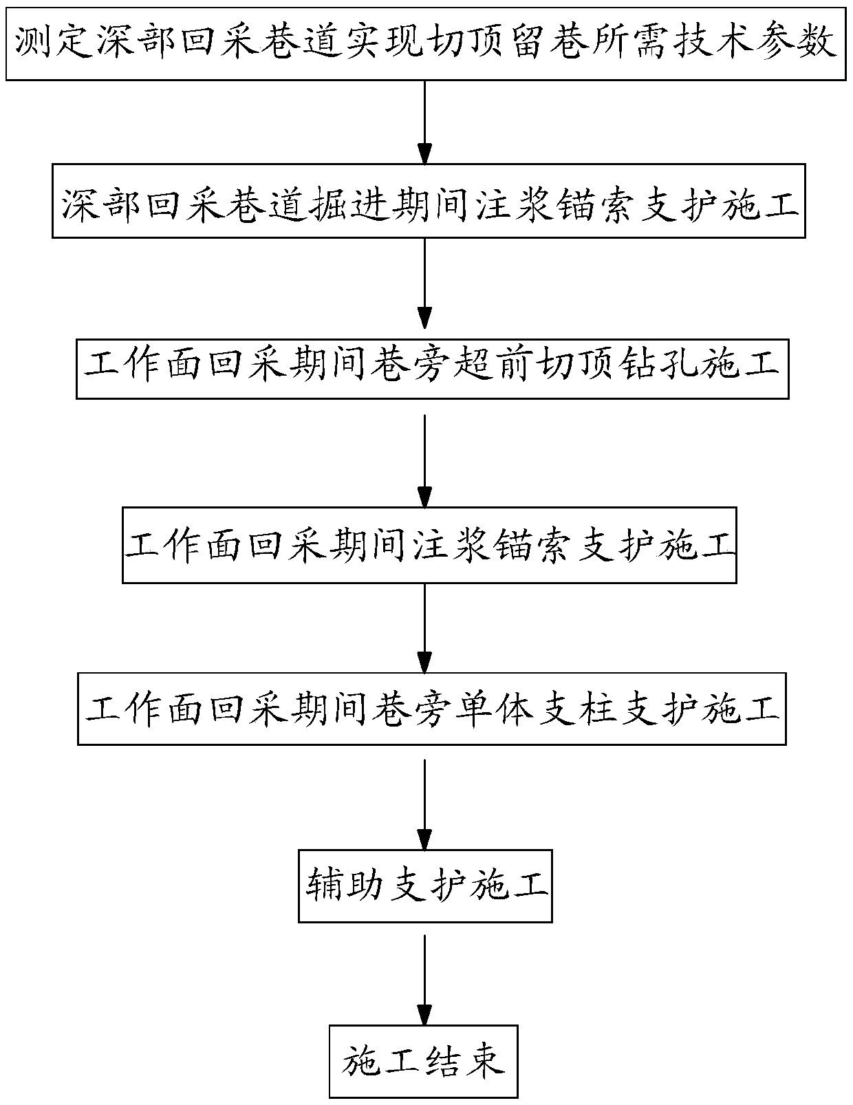Main control and roadway retaining method for anchor injection and top-cutting in deep mining roadway